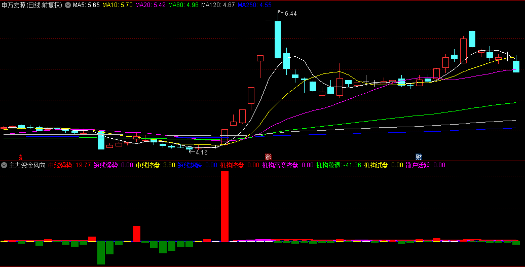 【主力资金风向】副图指标，监控主力资金最准确的指标公式，对主力资金进行实时监控！
