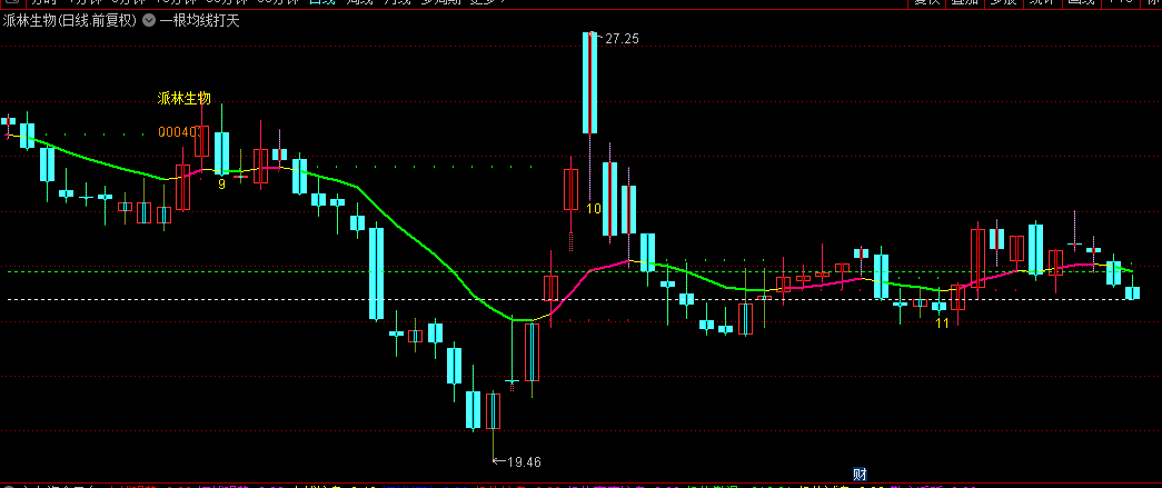 通达信【一根均线打天下】主图指标，只用一根均线，常常能抓住主升浪！