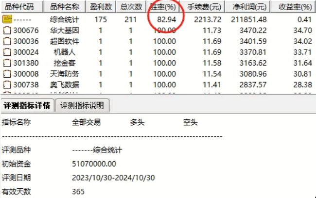 通达信【聚宝盆2024】副图+选股指标，超短线介入持有二天，胜率82.94%！