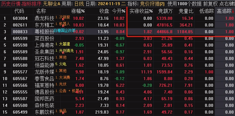 全网唯一公布源码版【竞价狩猎】副图指标，需要TDX通达信L2数据支持，全日不变！