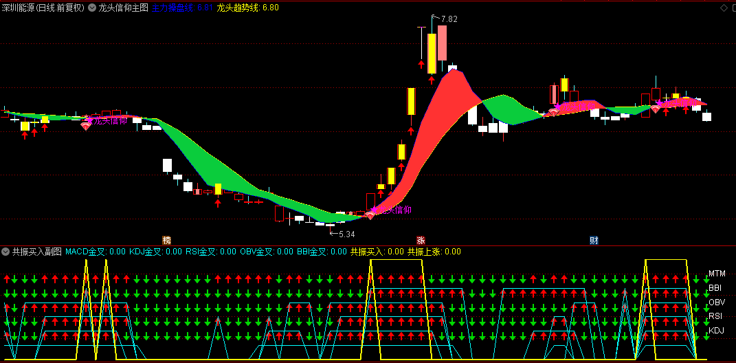 通达信【龙头信仰】主图+副图套装指标，共振逻辑，确定性较高的买入节点！