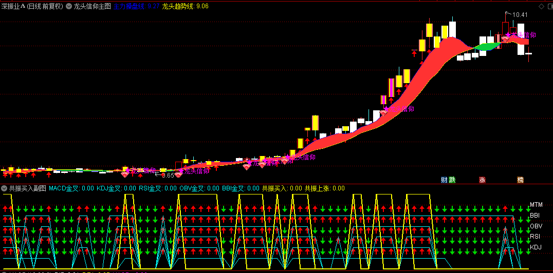 通达信【龙头信仰】主图+副图套装指标，共振逻辑，确定性较高的买入节点！