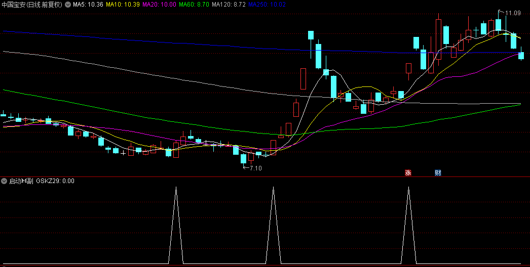 【启动Ｍ】副图+选股指标，弱势选股，抓到牛股东方精工，源码！