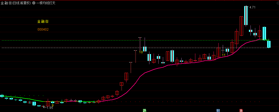通达信【一根均线打天下】主图指标，只用一根均线，常常能抓住主升浪！
