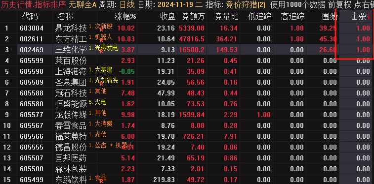 全网唯一公布源码版【竞价狩猎】副图指标，需要TDX通达信L2数据支持，全日不变！