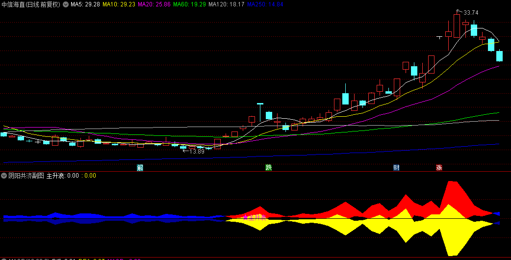 牛散独创的【阴阳共济】副图/选股指标，思路别具一格，抓到真正的主升浪！