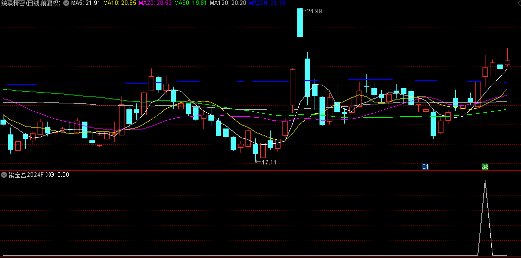 通达信【聚宝盆2024】副图+选股指标，超短线介入持有二天，胜率82.94%！
