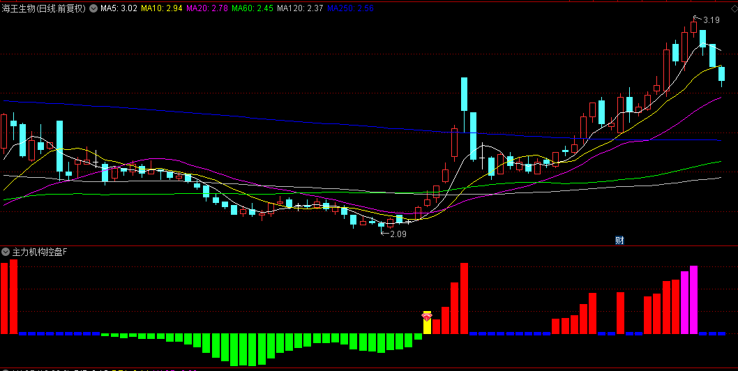 【主力机构控盘擒龙】副图指标，机构控盘擒龙信号准，附送机构试买选股！