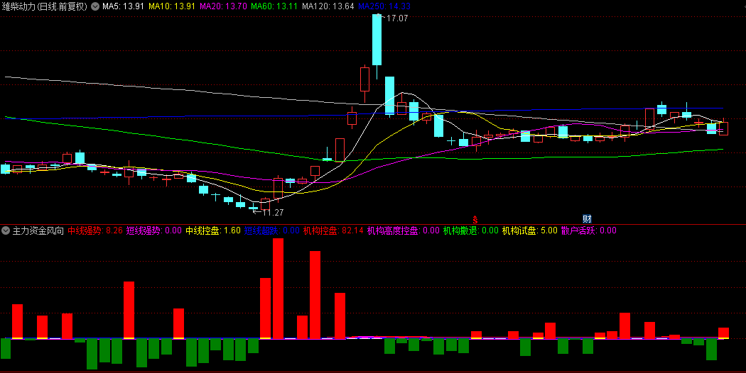 【主力资金风向】副图指标，监控主力资金最准确的指标公式，对主力资金进行实时监控！