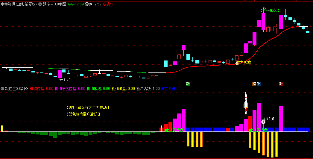最新版【跟庄王3】主图/副图/选股指标，3.0版全面升级优化，让信号更加直观清晰