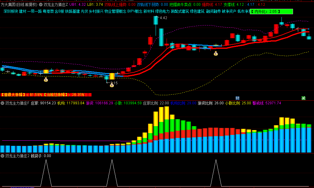 【双龙主力猎庄罗盘】主图/副图/选股指标，双龙罗盘主图+主力进出副图，双龙钱袋子信号准！