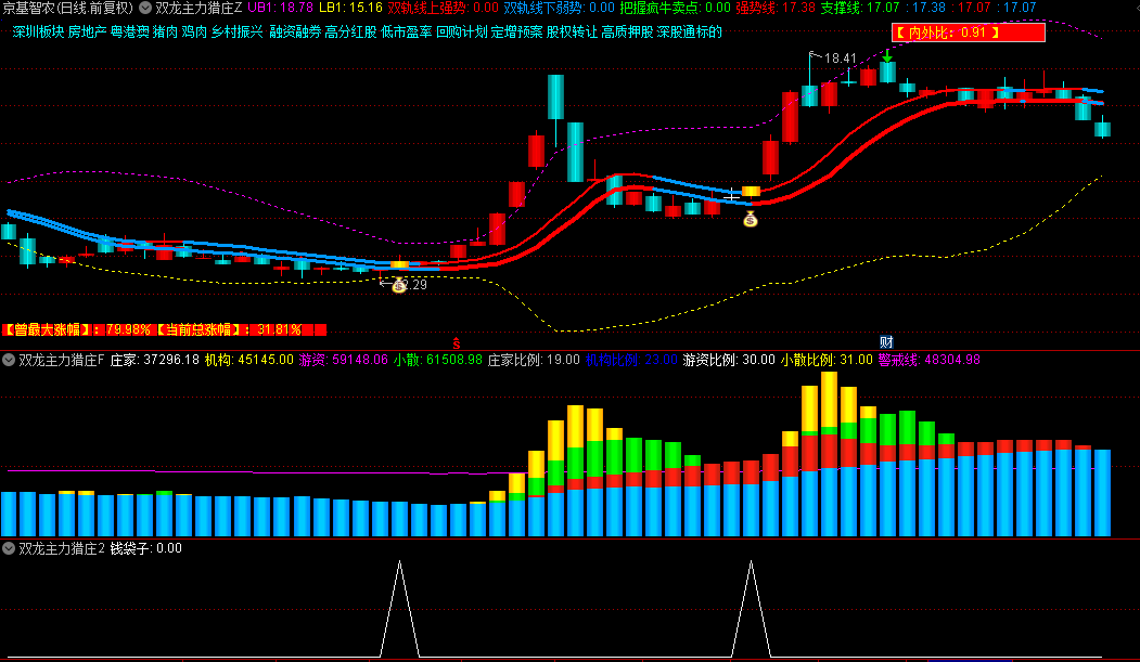 【双龙主力猎庄罗盘】主图/副图/选股指标，双龙罗盘主图+主力进出副图，双龙钱袋子信号准！