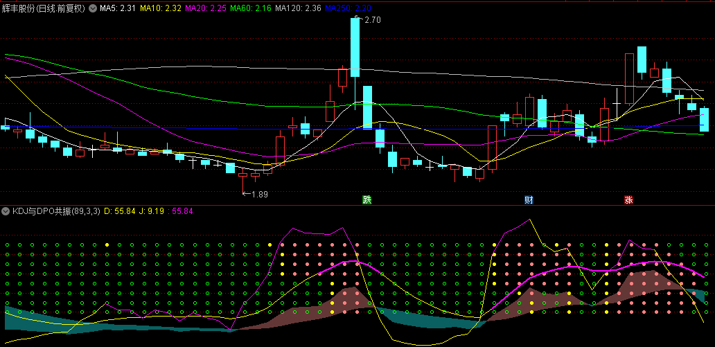 【KDJ与dpo共振】副图指标，三大指标kdj+dpo+均线共震，可以形成有效的趋势判断！