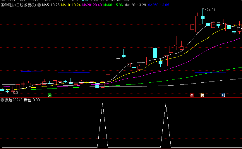全网唯一解密版【反包2024】副图+选股指标，做多头强势启动，最简单的也是最有效的！