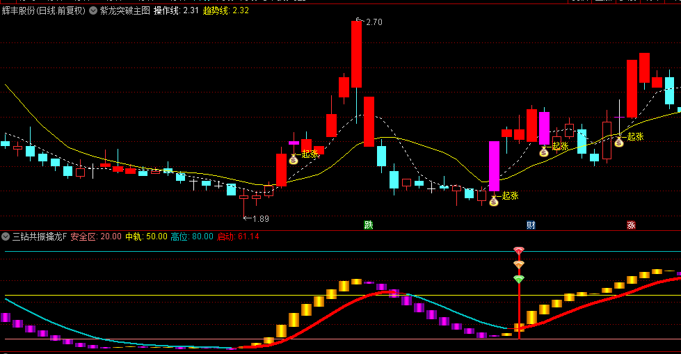 收费群的【紫龙突破】主图+【三钻共振擒龙】副图选股指标，金牌组合套装，附送共振擒龙选股公式！