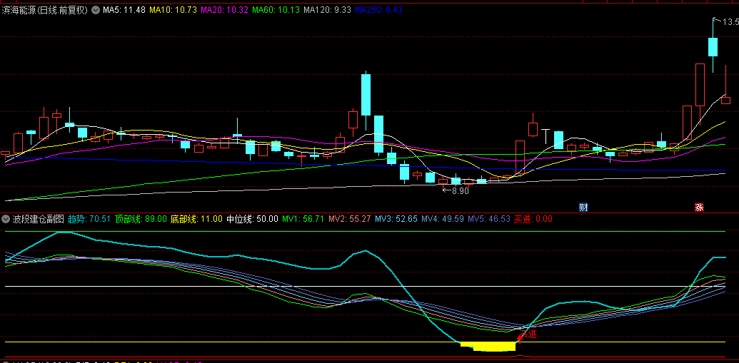 再来一个悬赏100的策略【波段建仓】副图指标，附送一个现在很火的绝对竞价，接力板！