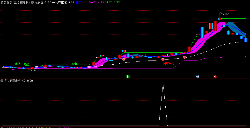 【龙头回马枪】主图+副图+选股指标，龙回头最佳进场点，龙头股回调的二次买点！