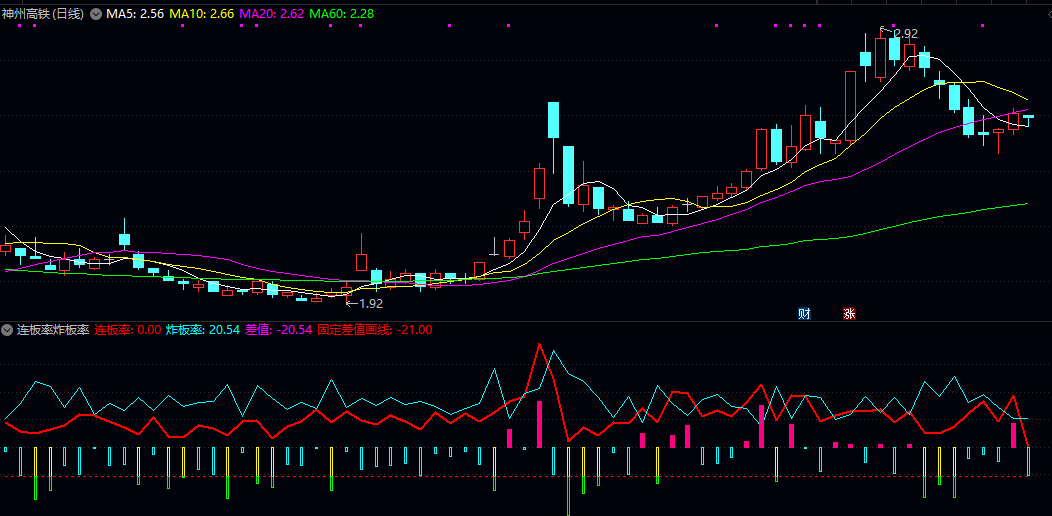 通达信【连板率炸板率】副图指标，通过通达信连板率与炸板率公式来分析情绪与转折！