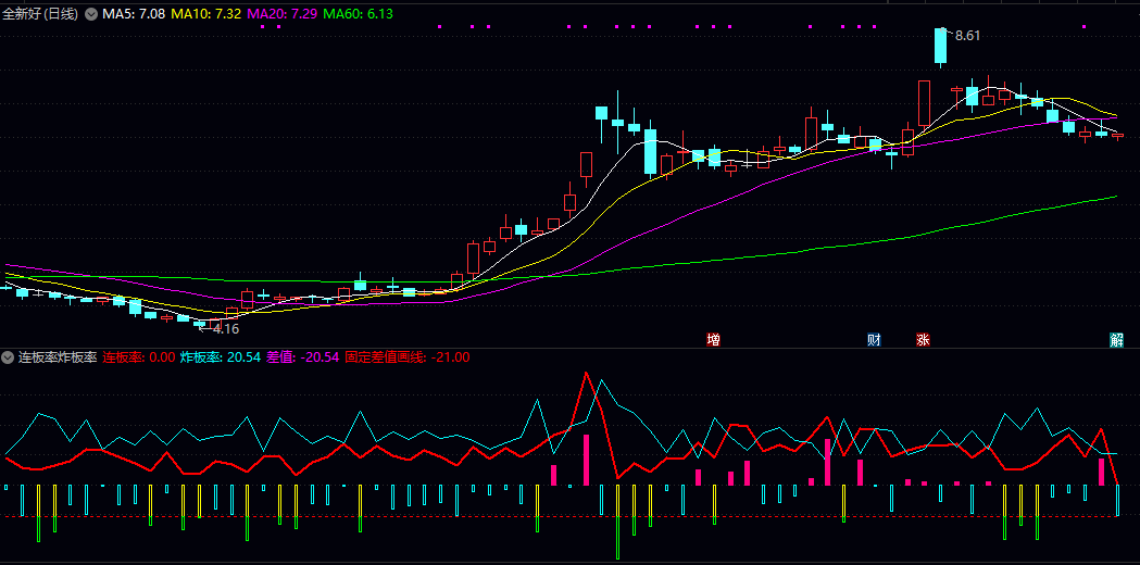 通达信【连板率炸板率】副图指标，通过通达信连板率与炸板率公式来分析情绪与转折！