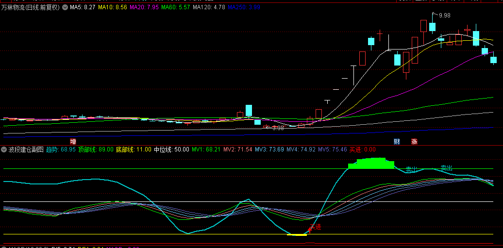 再来一个悬赏100的策略【波段建仓】副图指标，附送一个现在很火的绝对竞价，接力板！