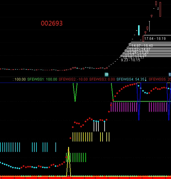 通达信【飞舞千山之上】副图指标，精选公式，百分百短线实战！