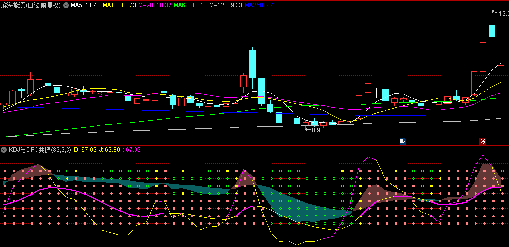 【KDJ与dpo共振】副图指标，三大指标kdj+dpo+均线共震，可以形成有效的趋势判断！