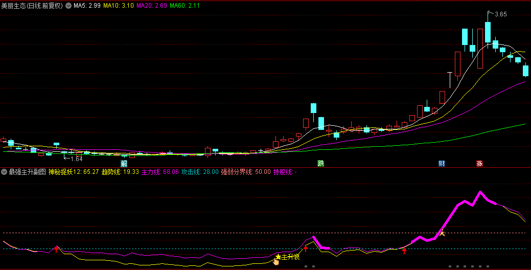 【最强主升】副图+选股指标，捉妖线向上突破，预示主力资金强烈做多上升