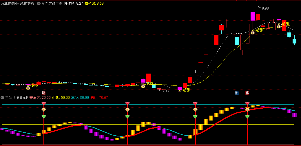 收费群的【紫龙突破】主图+【三钻共振擒龙】副图选股指标，金牌组合套装，附送共振擒龙选股公式！