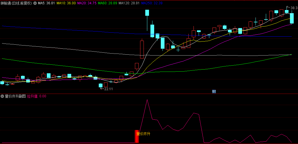 JH28【量价齐升追大牛】副图指标，量值+拉升值，大于10，后市看涨！
