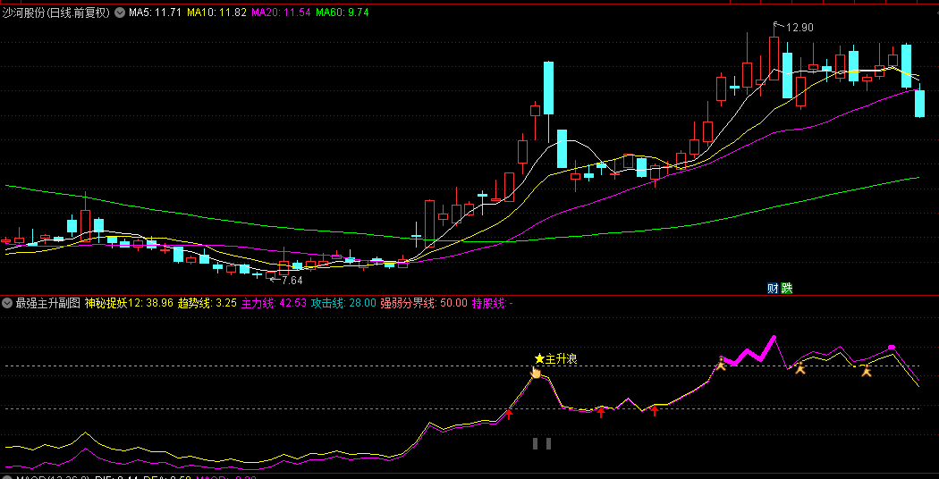 【最强主升】副图+选股指标，捉妖线向上突破，预示主力资金强烈做多上升