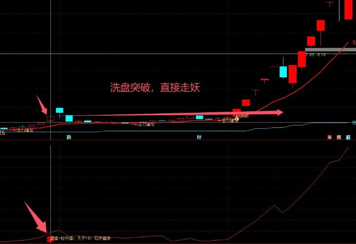 JH28【量价齐升追大牛】副图指标，量值+拉升值，大于10，后市看涨！