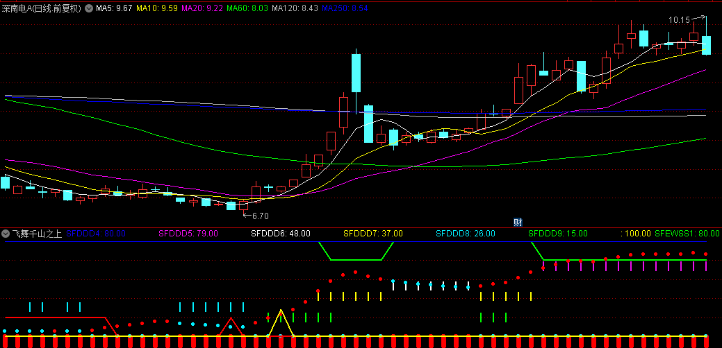 通达信【飞舞千山之上】副图指标，精选公式，百分百短线实战！