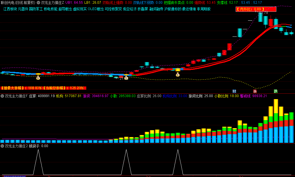 【双龙主力猎庄罗盘】主图/副图/选股指标，双龙罗盘主图+主力进出副图，双龙钱袋子信号准！