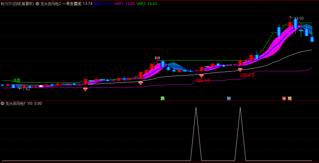 【龙头回马枪】主图+副图+选股指标，龙回头最佳进场点，龙头股回调的二次买点！