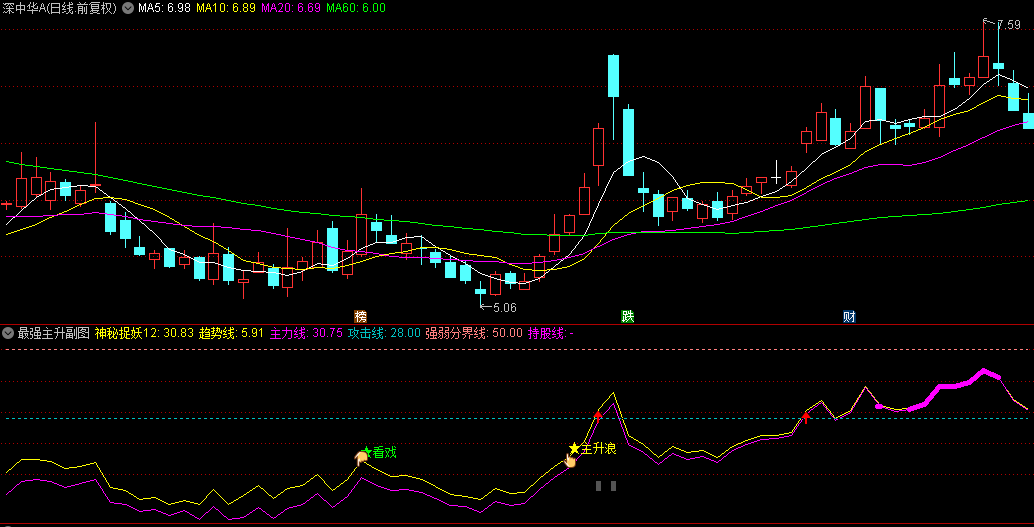 【最强主升】副图+选股指标，捉妖线向上突破，预示主力资金强烈做多上升