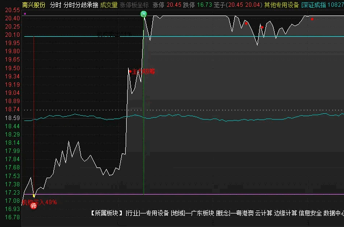 【分时分歧承接】分时主图指标/做T神器/日内低点买点参考/下跌企稳+分歧转一致！