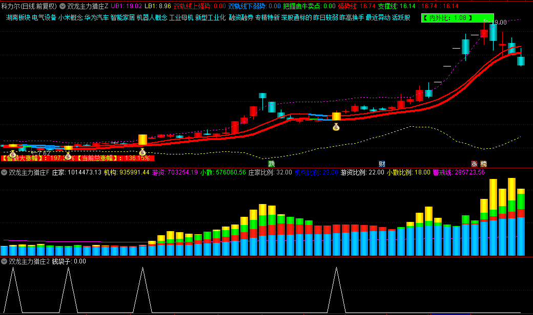 【双龙主力猎庄罗盘】主图/副图/选股指标，双龙罗盘主图+主力进出副图，双龙钱袋子信号准！