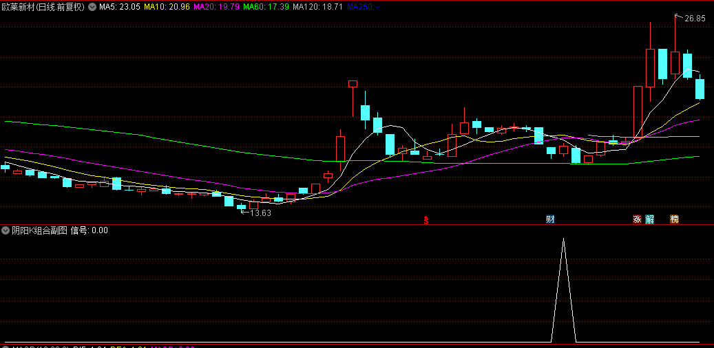 某平台悬赏100编写的战法模型【阴阳K模型】副图+选股指标，回调突破买点，测试胜率75.88%！