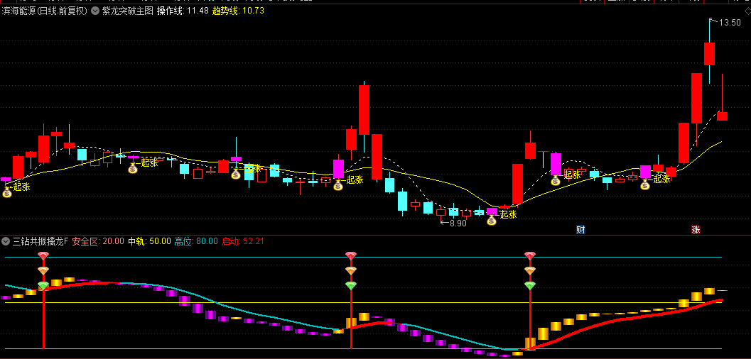收费群的【紫龙突破】主图+【三钻共振擒龙】副图选股指标，金牌组合套装，附送共振擒龙选股公式！