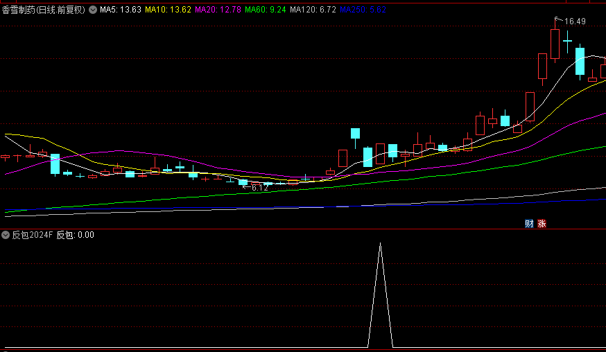 全网唯一解密版【反包2024】副图+选股指标，做多头强势启动，最简单的也是最有效的！