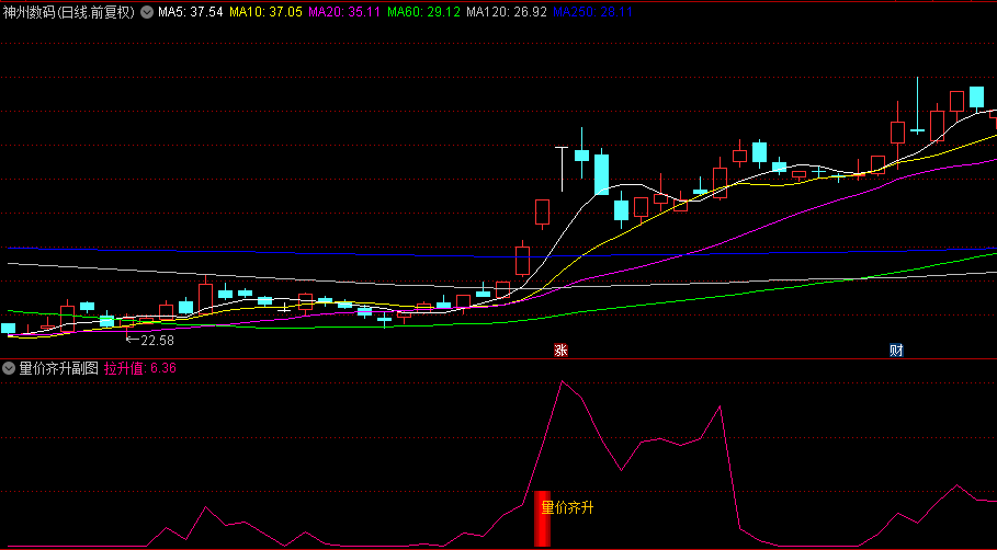JH28【量价齐升追大牛】副图指标，量值+拉升值，大于10，后市看涨！