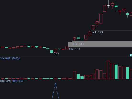 某平台悬赏100编写的战法模型【阴阳K模型】副图+选股指标，回调突破买点，测试胜率75.88%！