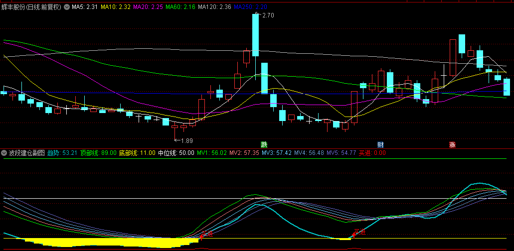 再来一个悬赏100的策略【波段建仓】副图指标，附送一个现在很火的绝对竞价，接力板！
