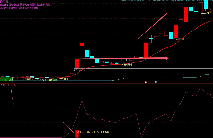 JH28【量价齐升追大牛】副图指标，量值+拉升值，大于10，后市看涨！