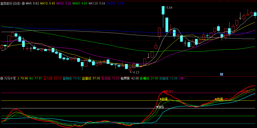 同花顺万马千军副图指标 加仓起爆线 敏感找出启动点 源码 效果图