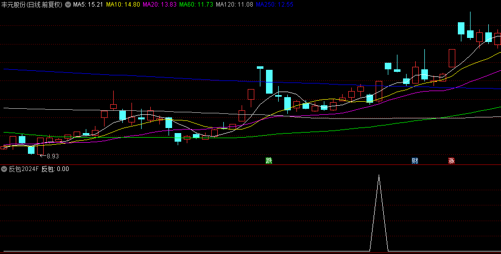 全网唯一解密版【反包2024】副图+选股指标，做多头强势启动，最简单的也是最有效的！