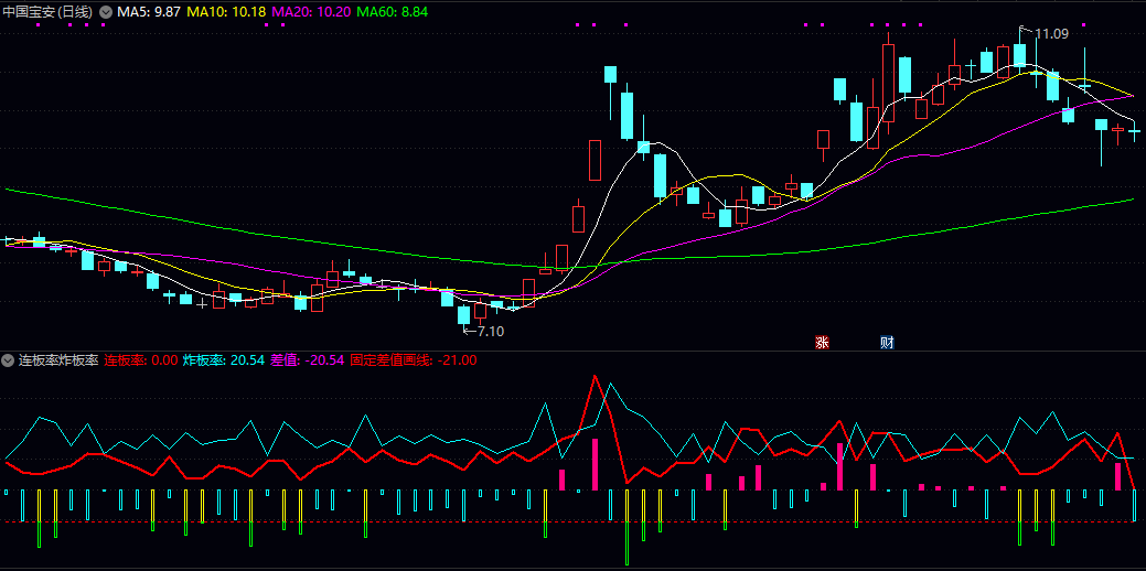 通达信【连板率炸板率】副图指标，通过通达信连板率与炸板率公式来分析情绪与转折！