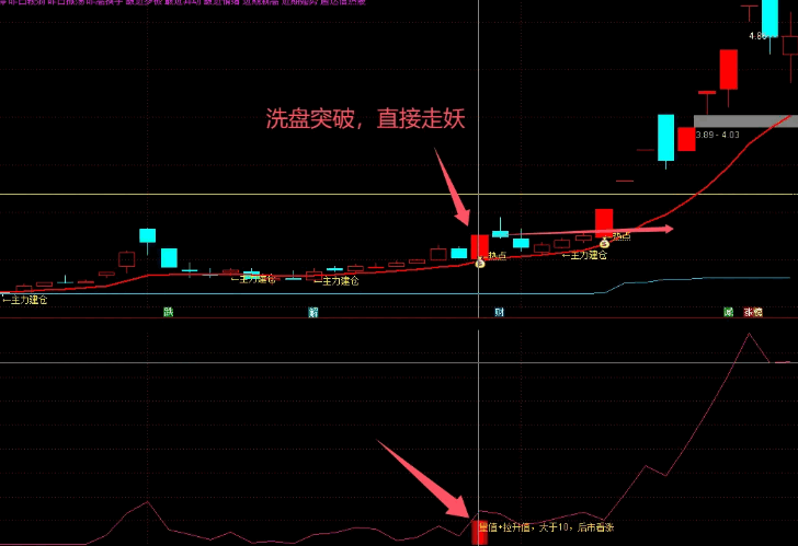 JH28【量价齐升追大牛】副图指标，量值+拉升值，大于10，后市看涨！