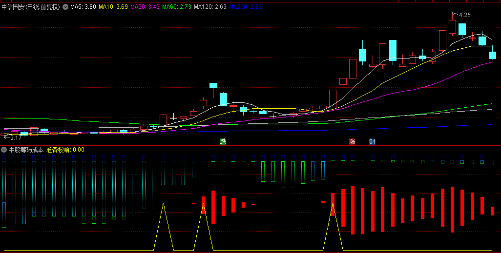 通达信【牛股筹码成本】副图指标，只参与相对安全的部分，让你轻松避开99%的股票陷阱！