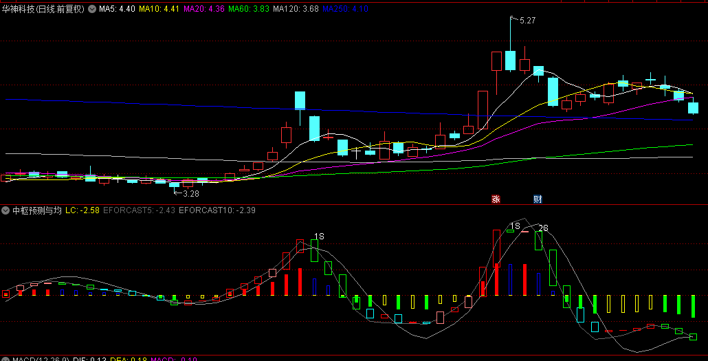 【中枢预测与均线发散】副图指标，均线离差识别转折点，精准捕捉市场趋势变化！